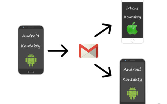 Schéma Jak zkopírovat kontakty z Androida do iPhone nebo Androida (vlevo telefon Android následován šipkou směřující na gmail účet a z něj vycházející dvě šipky, kde první směřuje k iPhone a druhá k Androidu)